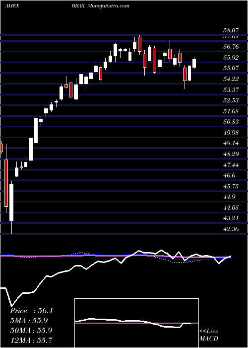  weekly chart JpmBetabuilders