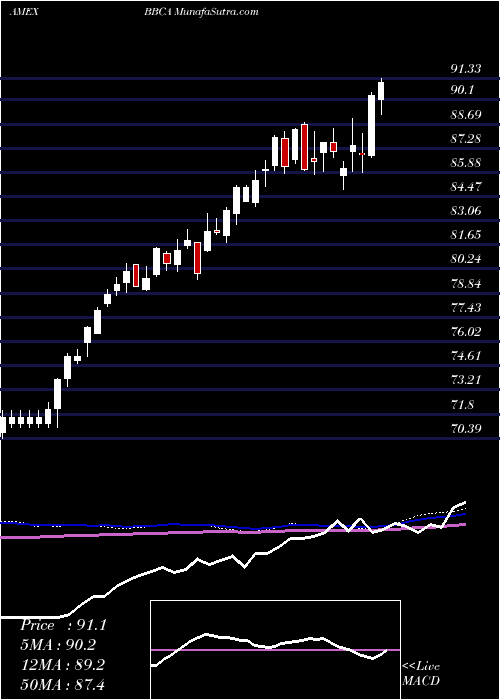  weekly chart JpmorganBetabuilders