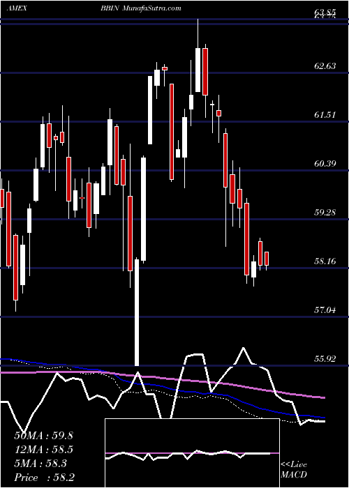  weekly chart JpmorganBetabuilders