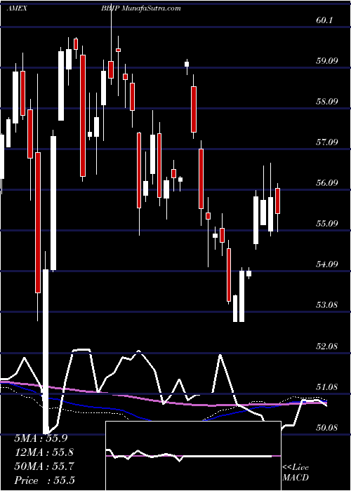  weekly chart JpmorganBetabuilders