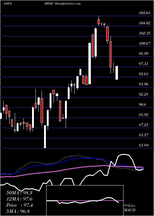  weekly chart JpmorganBetabuilders