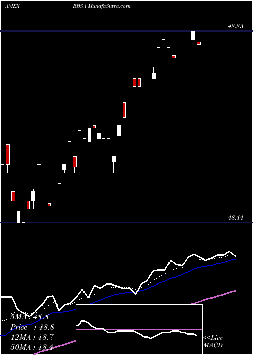  Daily chart JPM Betabuilders 1-5 Year U.S. Aggregate Bond