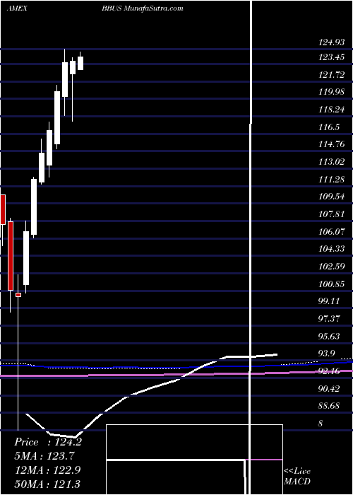  monthly chart JpmBetabuilders