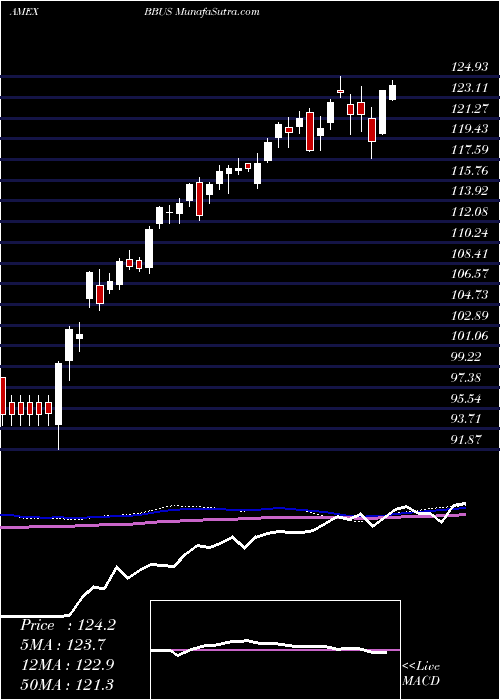  weekly chart JpmBetabuilders