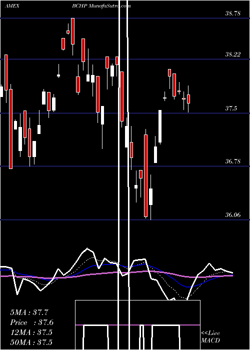 Daily chart Egshares Blue Chip ETF