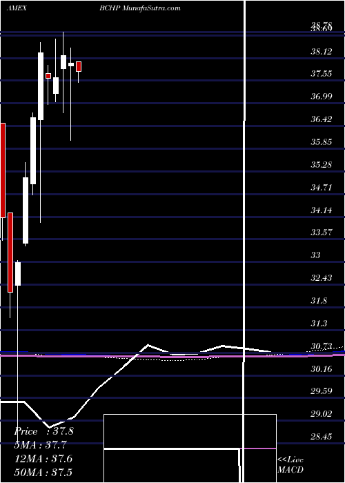  monthly chart EgsharesBlue