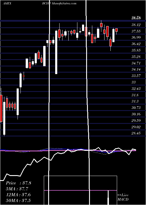  weekly chart EgsharesBlue