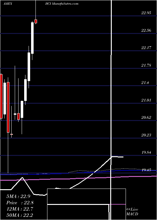  monthly chart AllCommodity