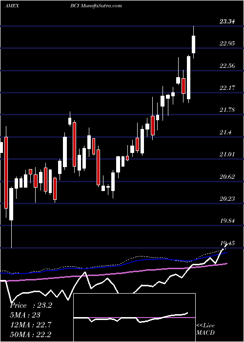  weekly chart AllCommodity