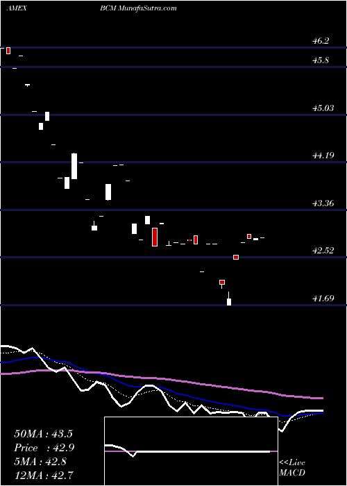  Daily chart BroadCommodity
