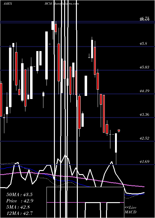  weekly chart BroadCommodity