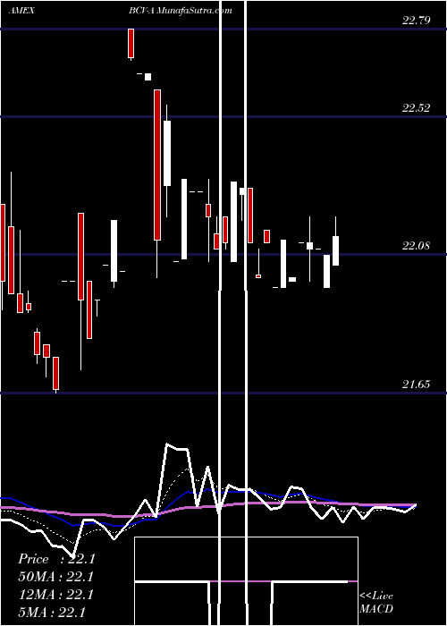  Daily chart Bancroft Fund Ltd