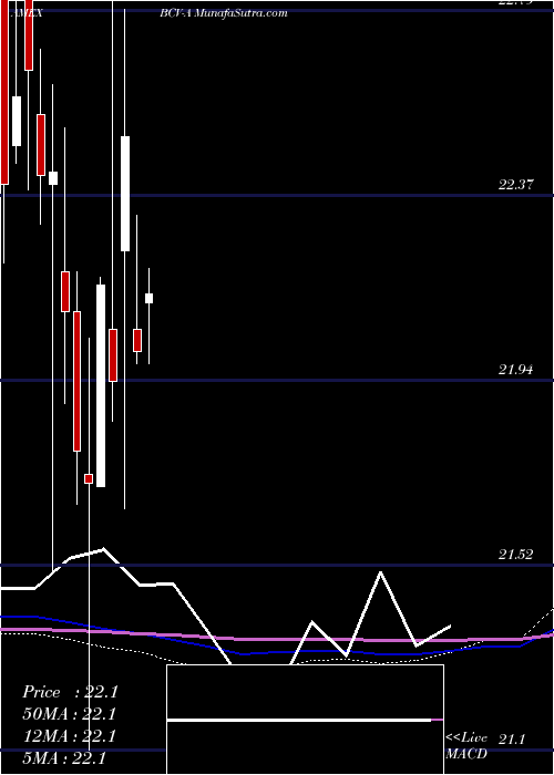  monthly chart BancroftFund