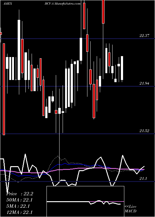  weekly chart BancroftFund