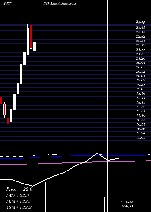  monthly chart BancroftConvertible