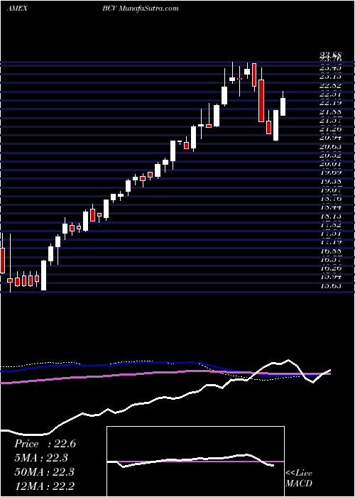  weekly chart BancroftConvertible