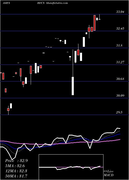  Daily chart Etracs Quarterly Pay 1.5X Bdc Index ETN