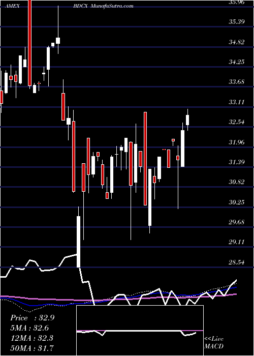  weekly chart EtracsQuarterly