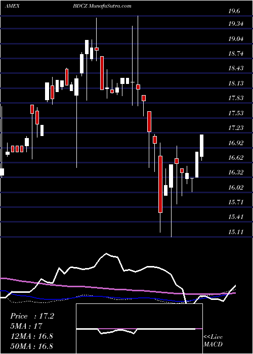  weekly chart EtracsBus