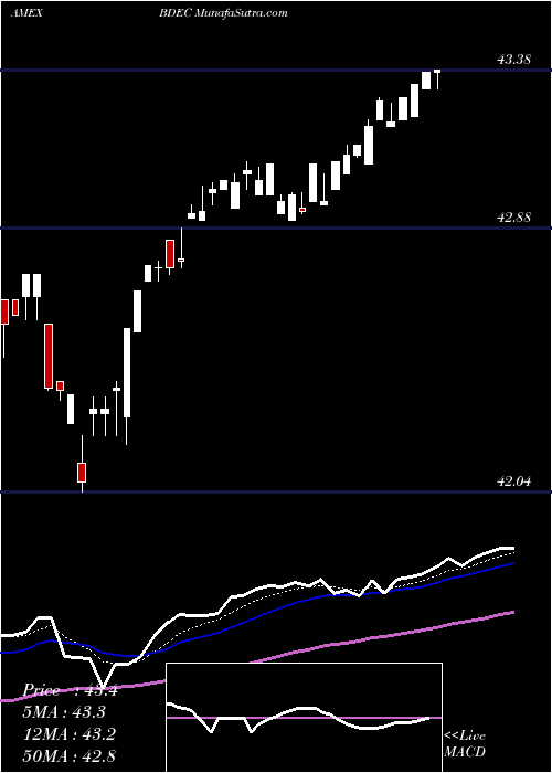  Daily chart Innovator S&P 500 Buffer ETF December