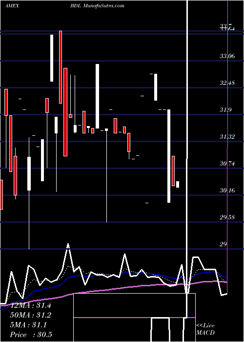  Daily chart Flanigan's Enterprises