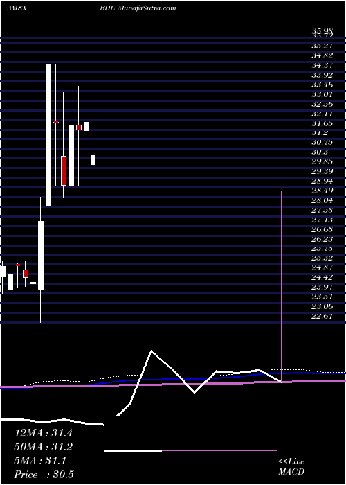  monthly chart FlaniganS