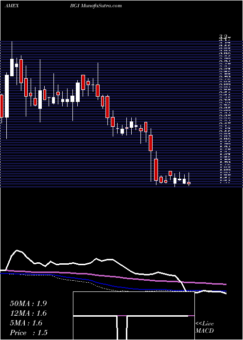  weekly chart BirksGroup