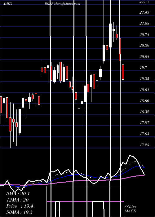  Daily chart Bg Staffing