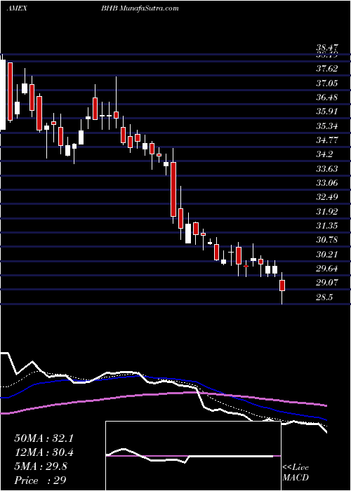 Daily chart BarHarbor