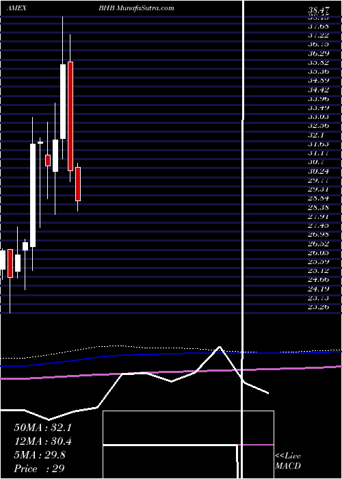  monthly chart BarHarbor