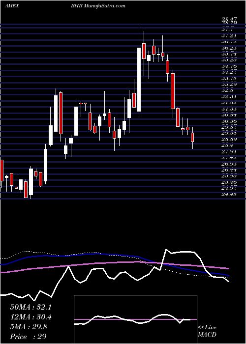  weekly chart BarHarbor