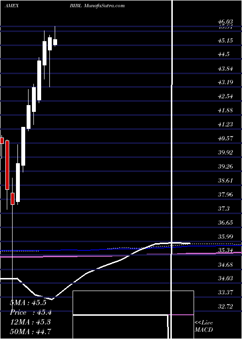  monthly chart Inspire100