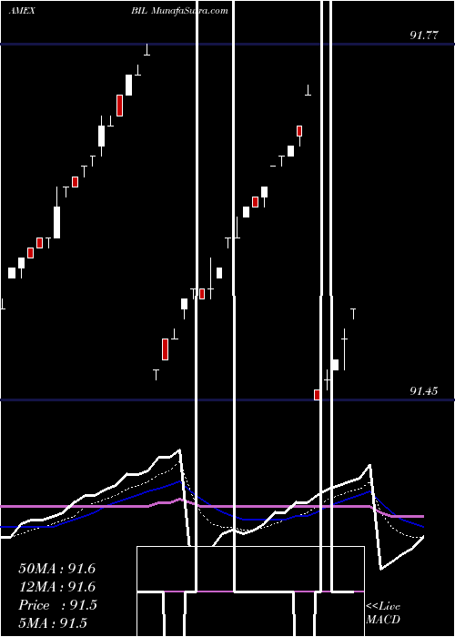  Daily chart SPDR 1-3 Month T-Bill Barclays Capital