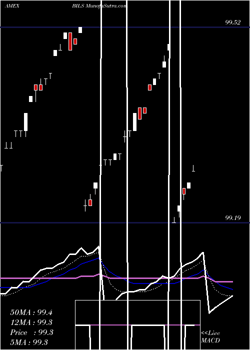  Daily chart SPDR Barclays 3-12 Month T-Bill ETF