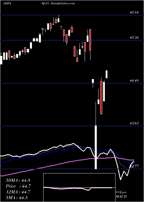  Daily chart Innovator S&P 500 Buffer ETF Jan