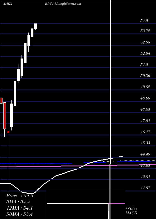 monthly chart InnovatorS