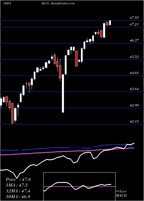  weekly chart InnovatorS