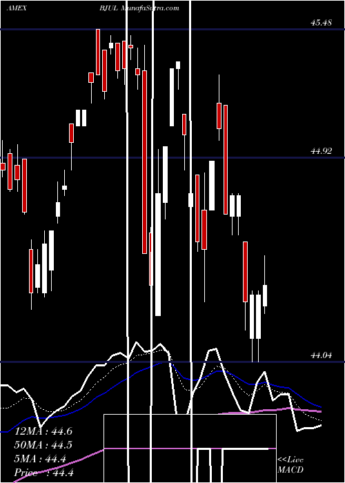  Daily chart InnovatorS