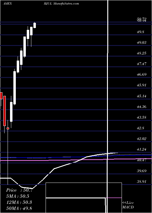  monthly chart InnovatorS