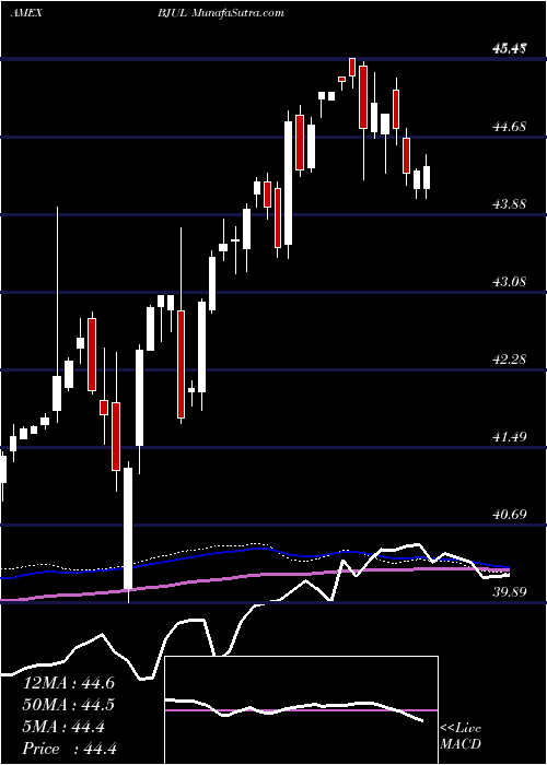  weekly chart InnovatorS