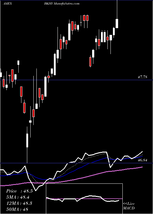  Daily chart BNY Mellon High Yield Beta ETF