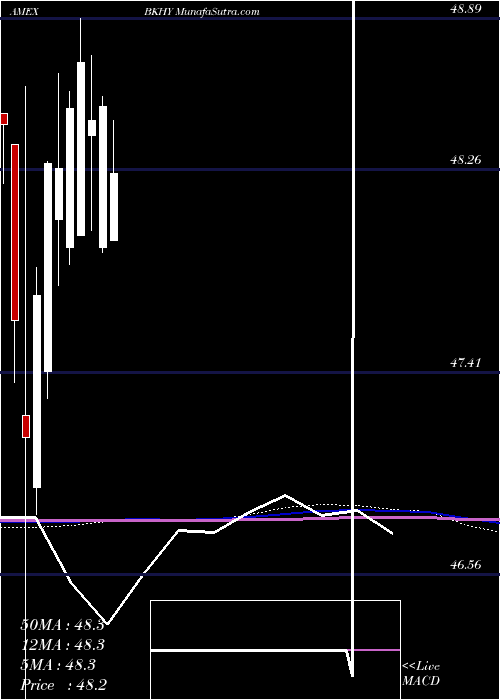  monthly chart BnyMellon