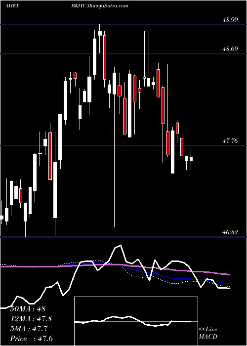  weekly chart BnyMellon