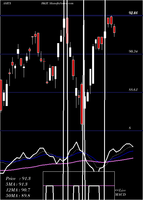  Daily chart BNY Mellon International Equity ETF