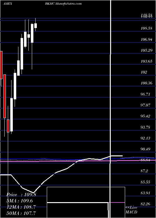 monthly chart BnyMellon