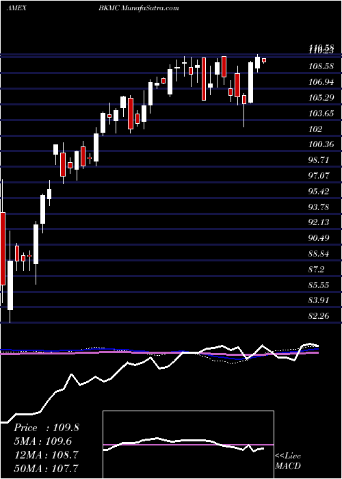  weekly chart BnyMellon