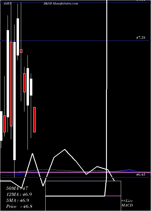  monthly chart BnyMellon