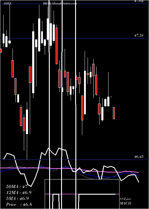  weekly chart BnyMellon