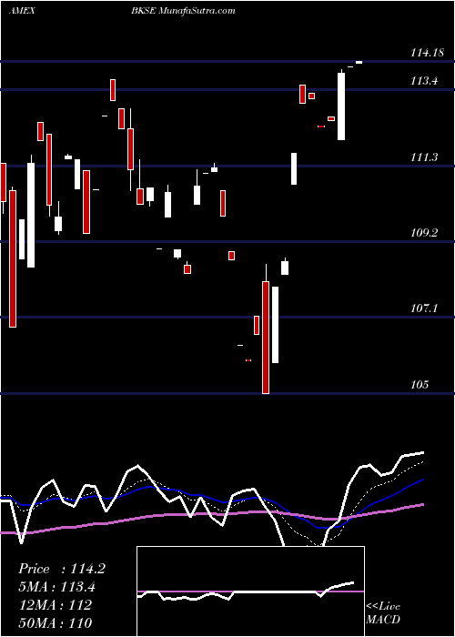  Daily chart BnyMellon