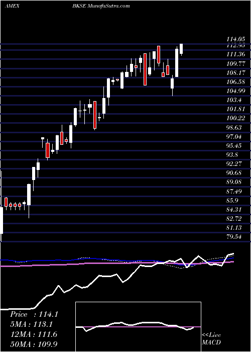  weekly chart BnyMellon